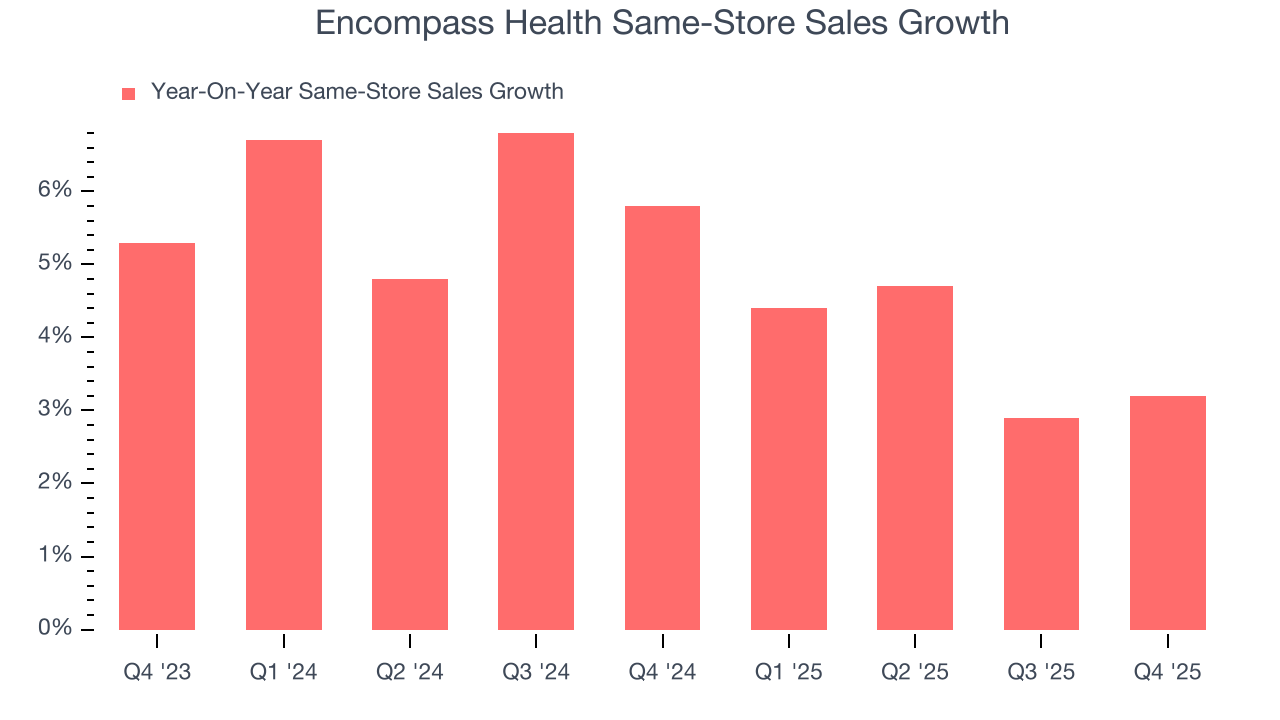 Encompass Health Same-Store Sales Growth