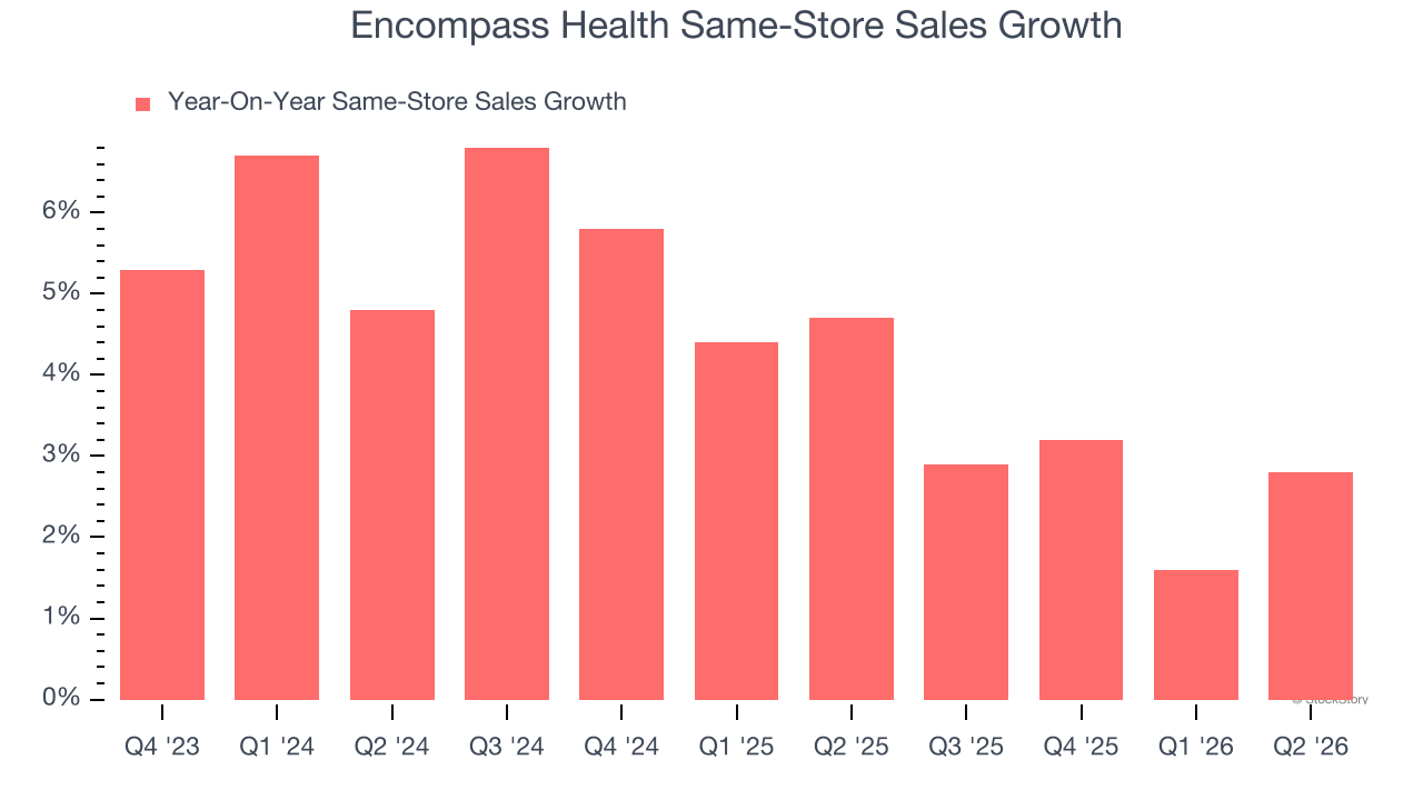 Encompass Health Same-Store Sales Growth