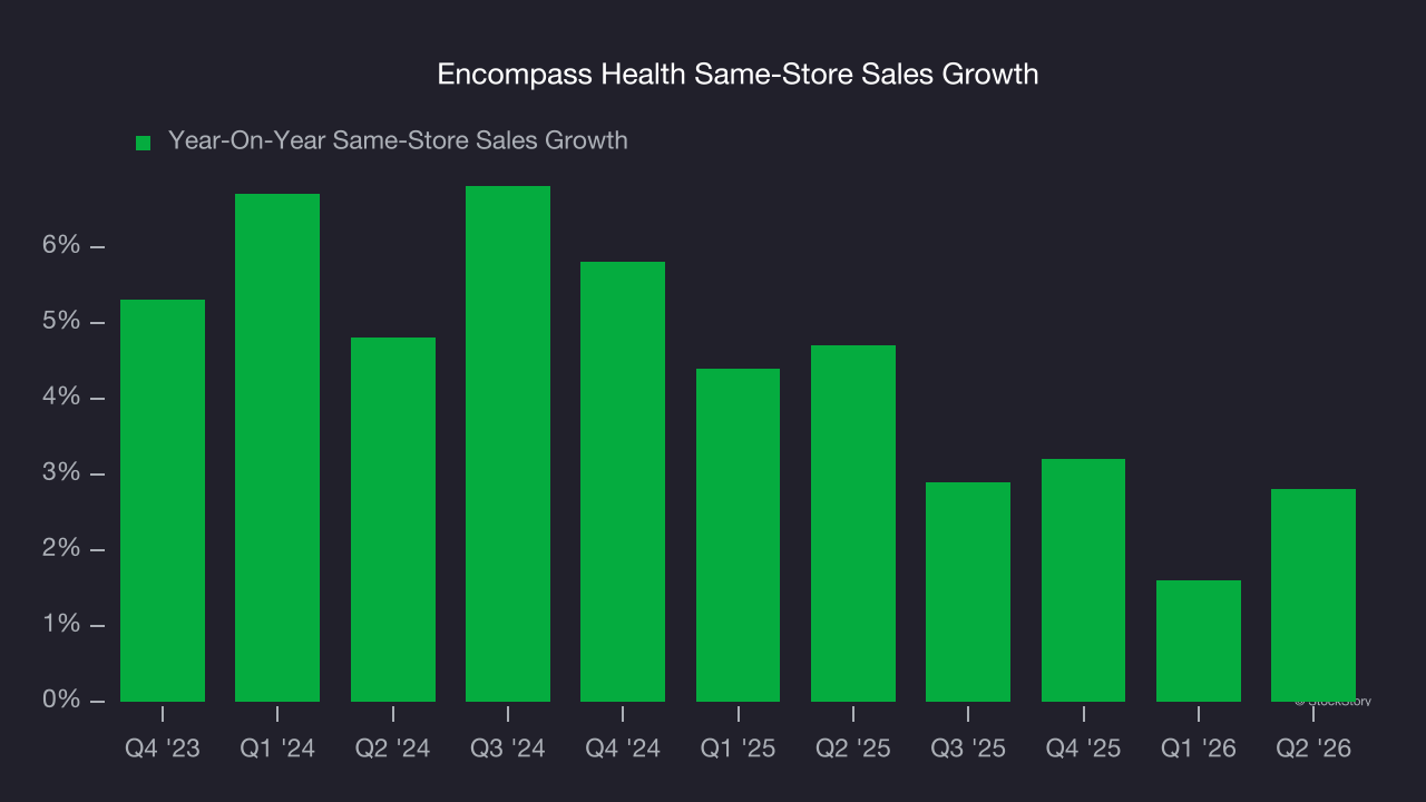 Encompass Health Same-Store Sales Growth