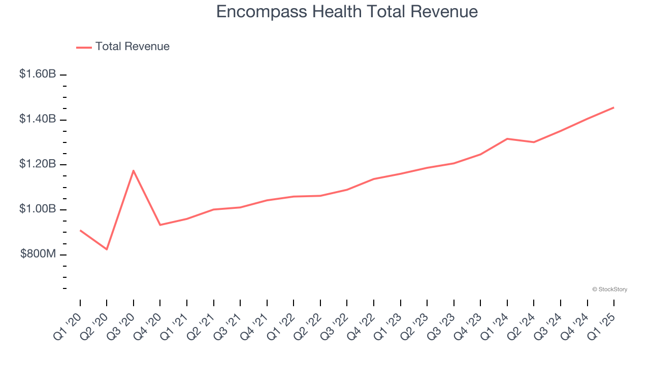Encompass Health Total Revenue