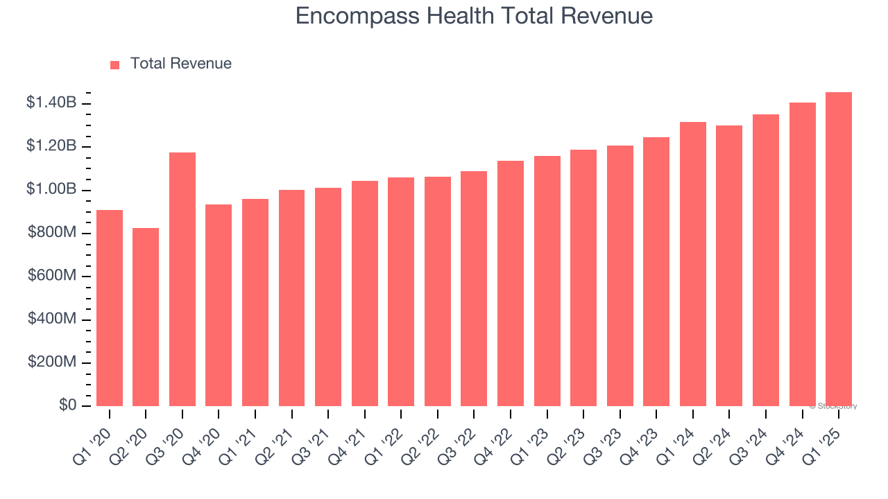 Encompass Health Total Revenue