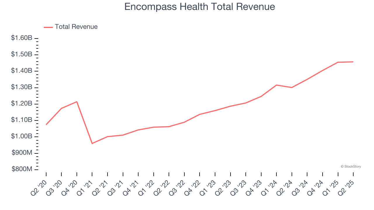 Encompass Health Total Revenue