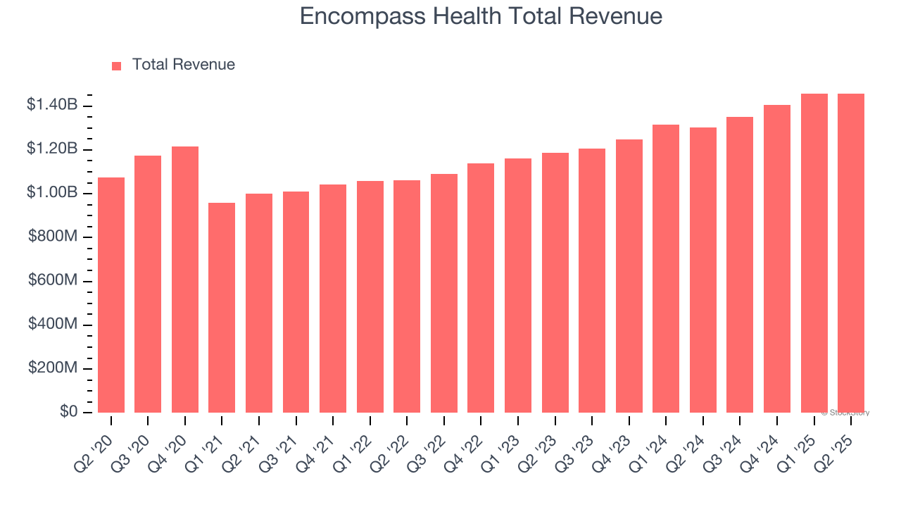 Encompass Health Total Revenue