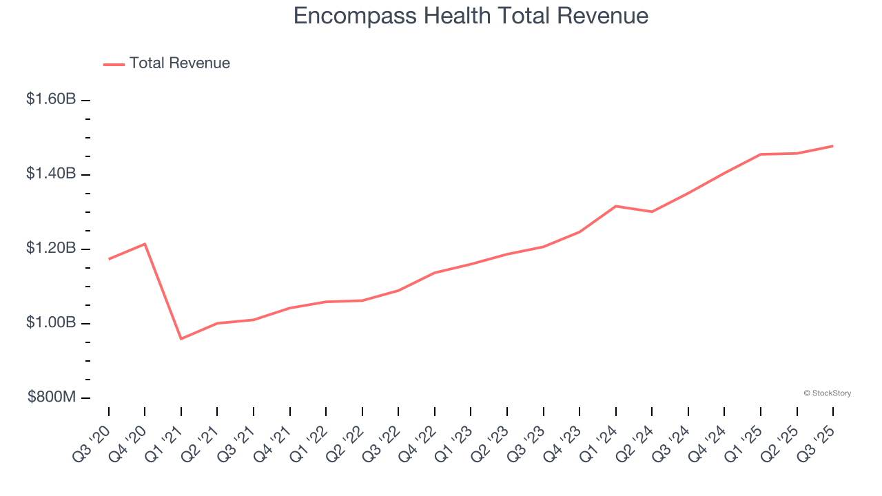 Encompass Health Total Revenue