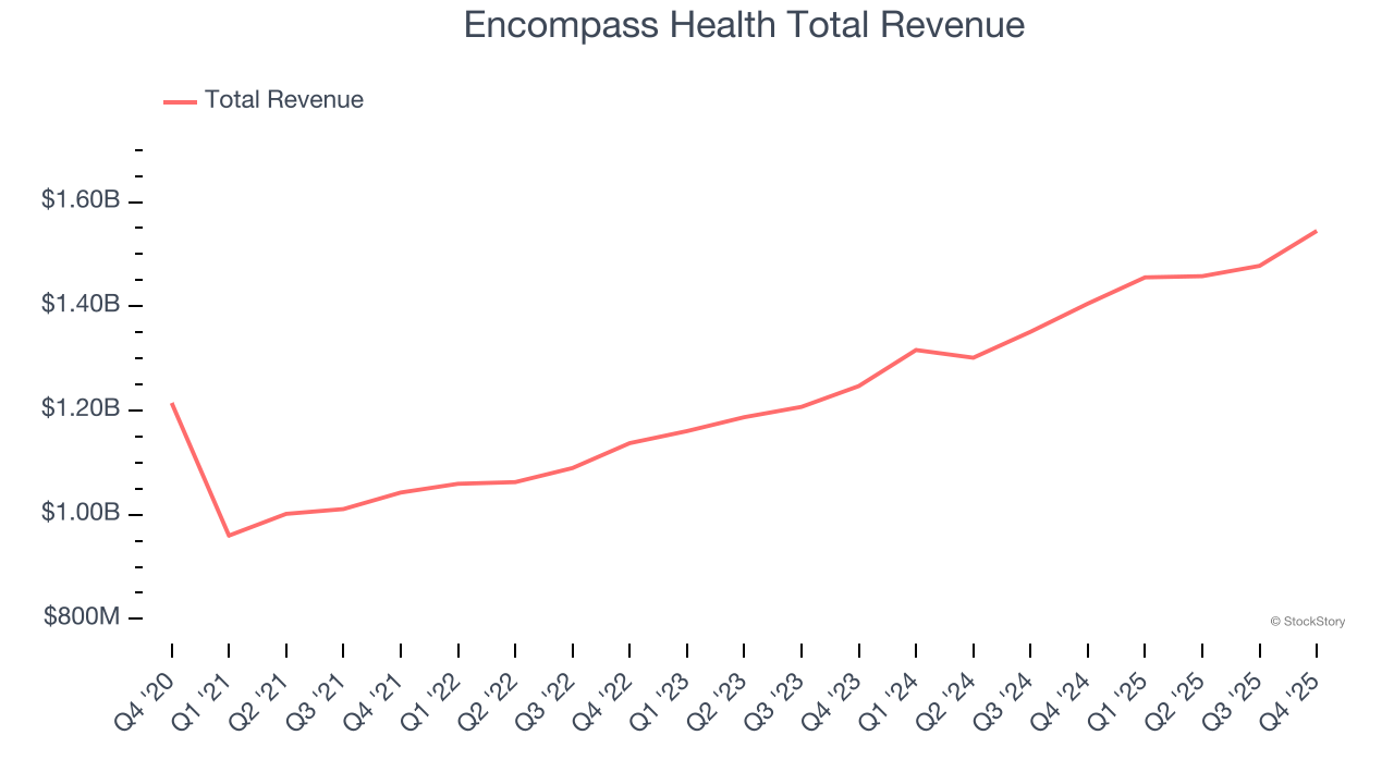 Encompass Health Total Revenue