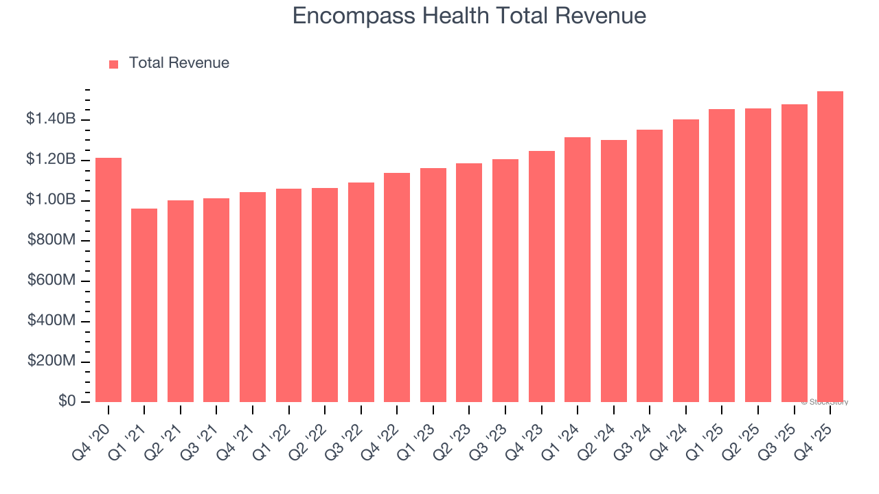 Encompass Health Total Revenue