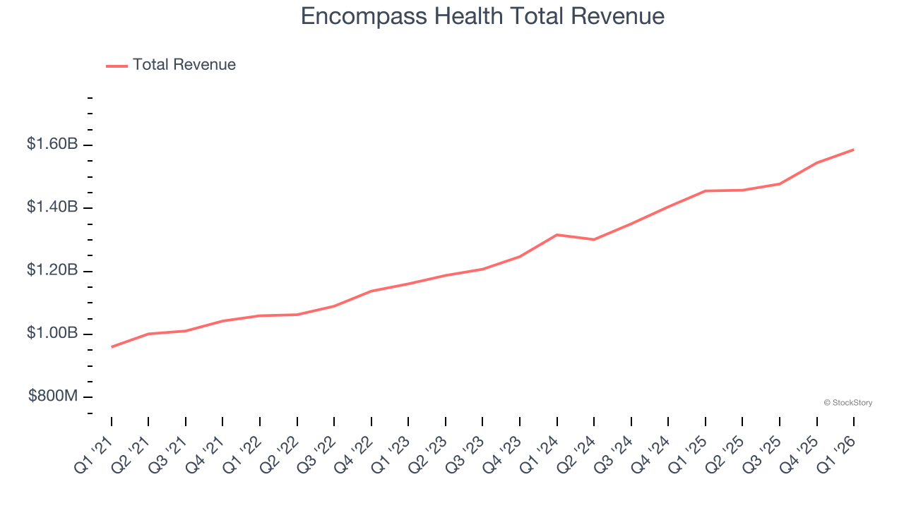 Encompass Health Total Revenue