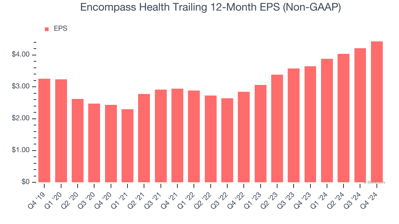 Encompass Health Trailing 12-Month EPS (Non-GAAP)