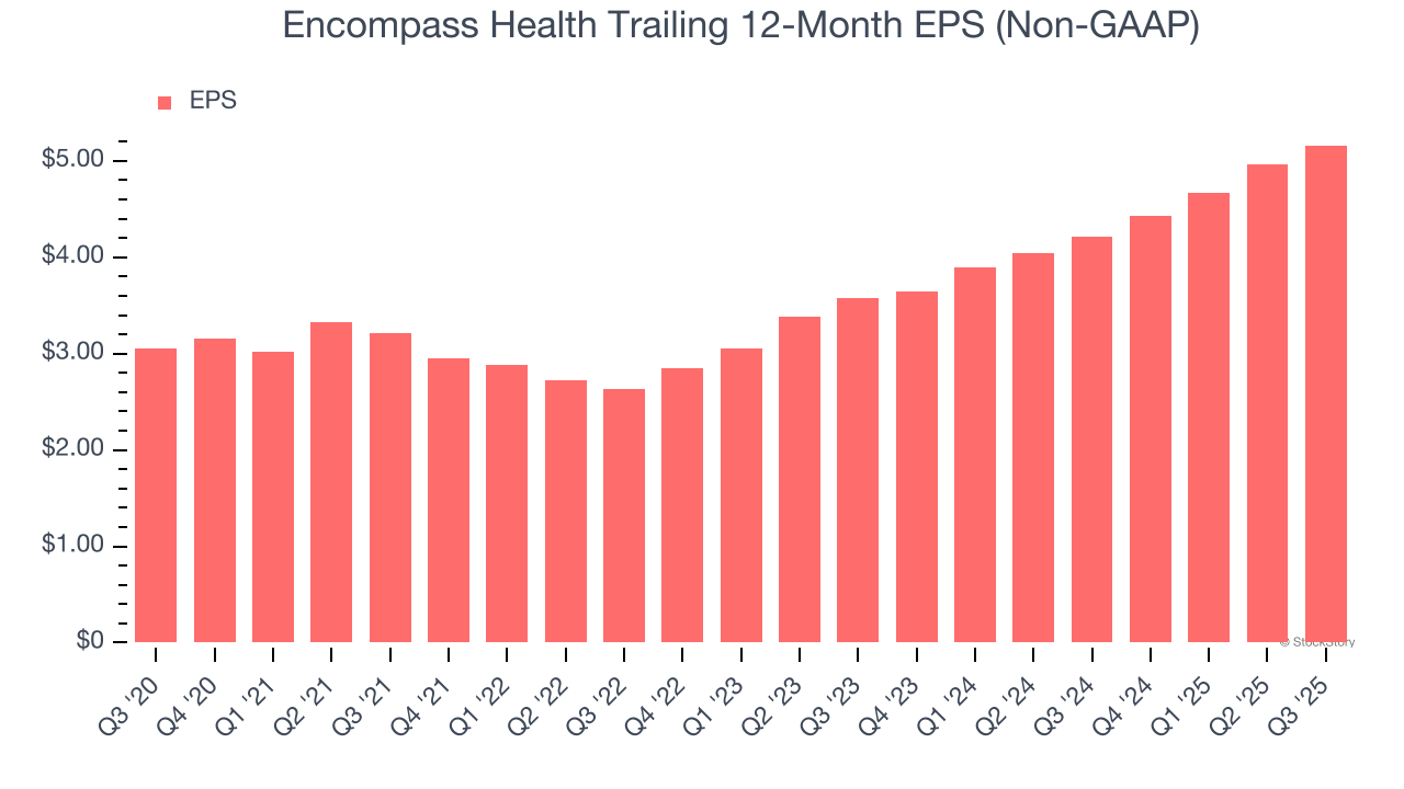 Encompass Health Trailing 12-Month EPS (Non-GAAP)