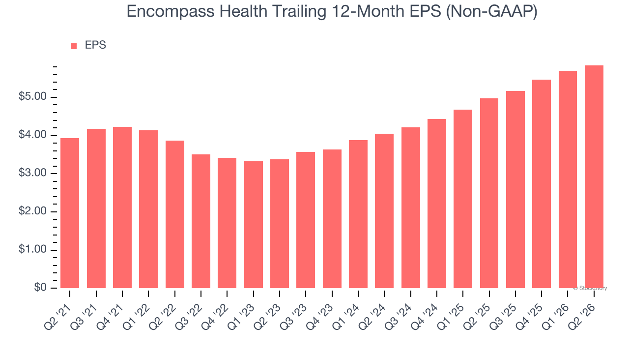 Encompass Health Trailing 12-Month EPS (Non-GAAP)