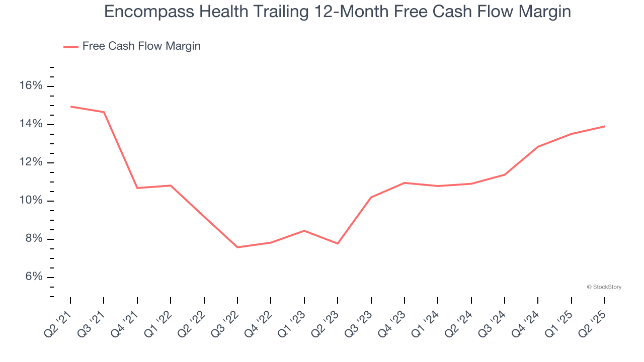 Encompass Health Trailing 12-Month Free Cash Flow Margin