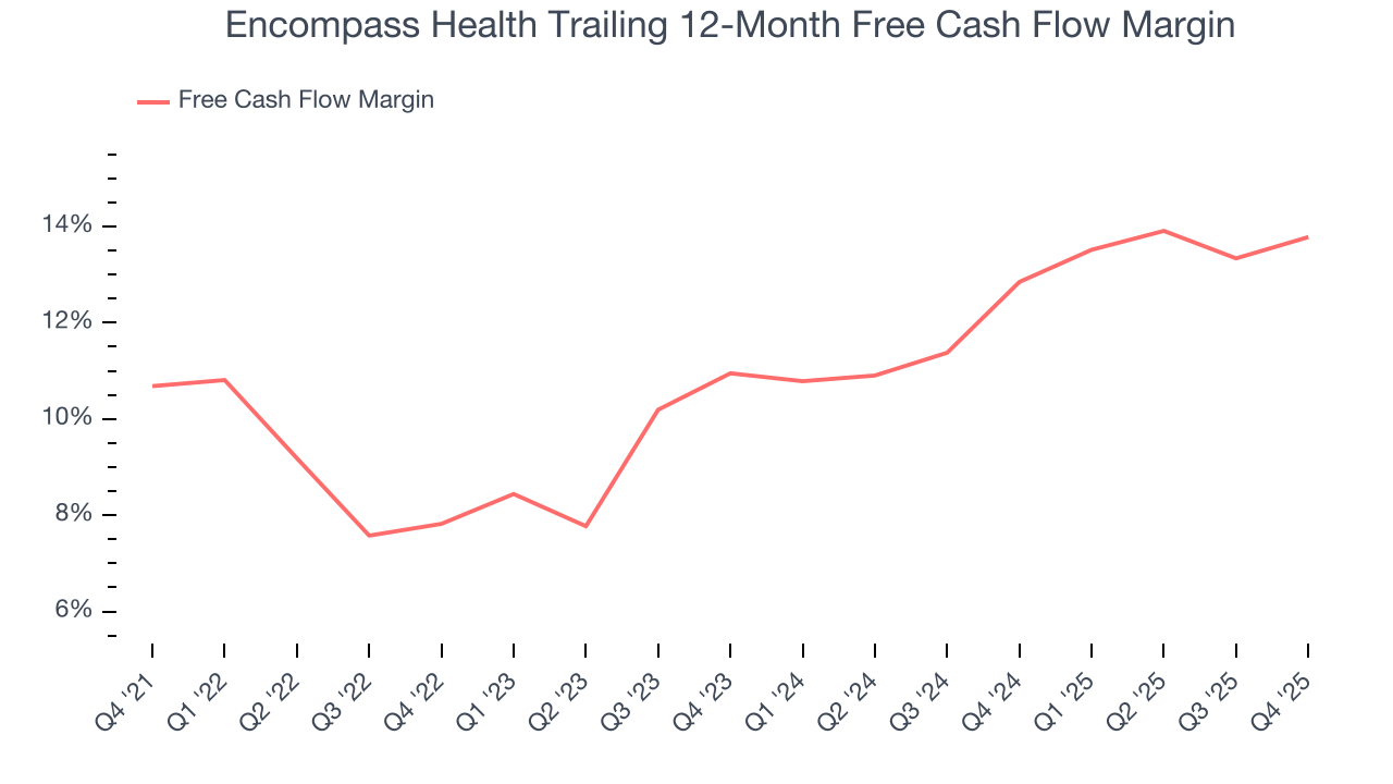 Encompass Health Trailing 12-Month Free Cash Flow Margin