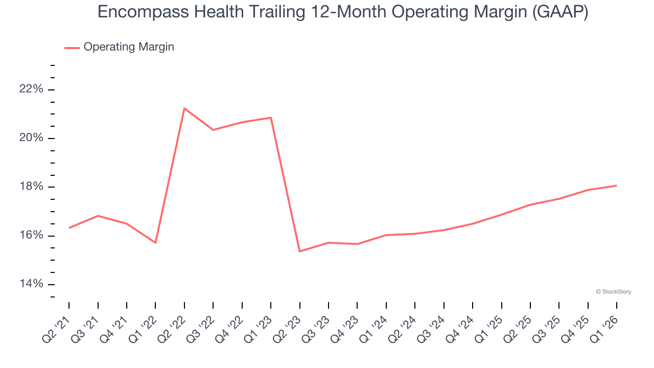 Encompass Health Trailing 12-Month Operating Margin (GAAP)