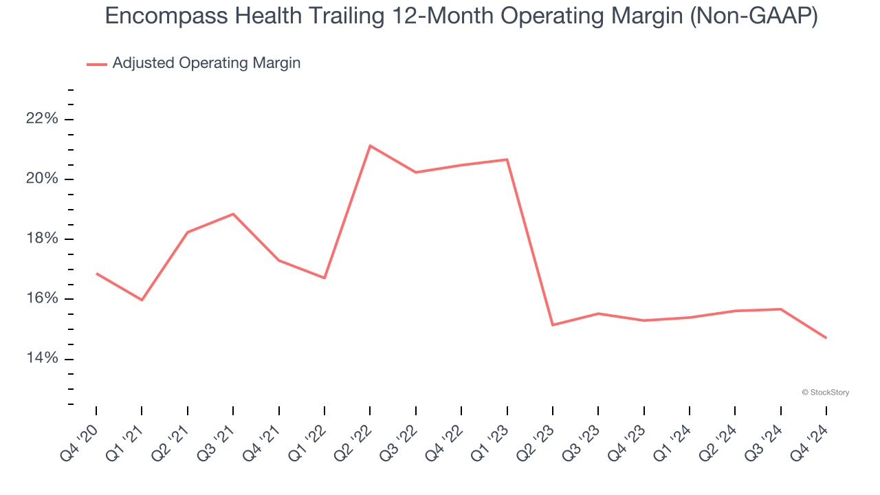 Encompass Health Trailing 12-Month Operating Margin (Non-GAAP)