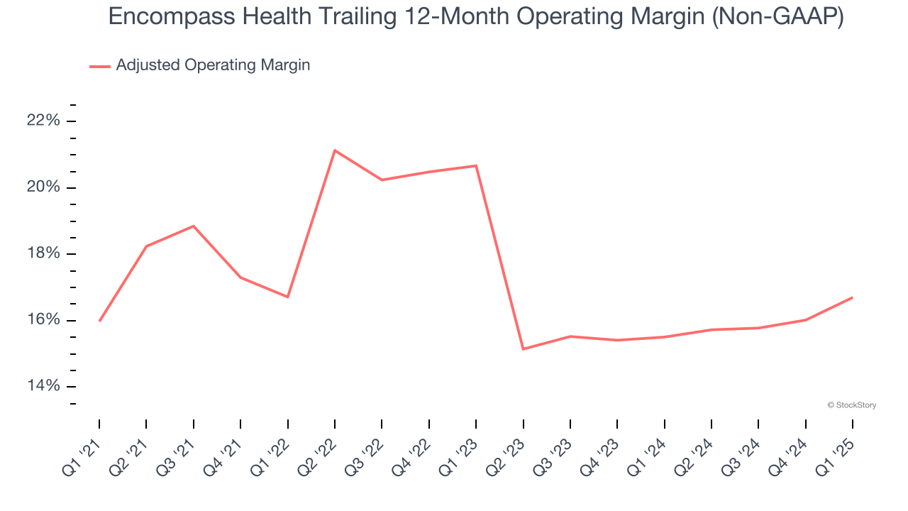 Encompass Health Trailing 12-Month Operating Margin (Non-GAAP)