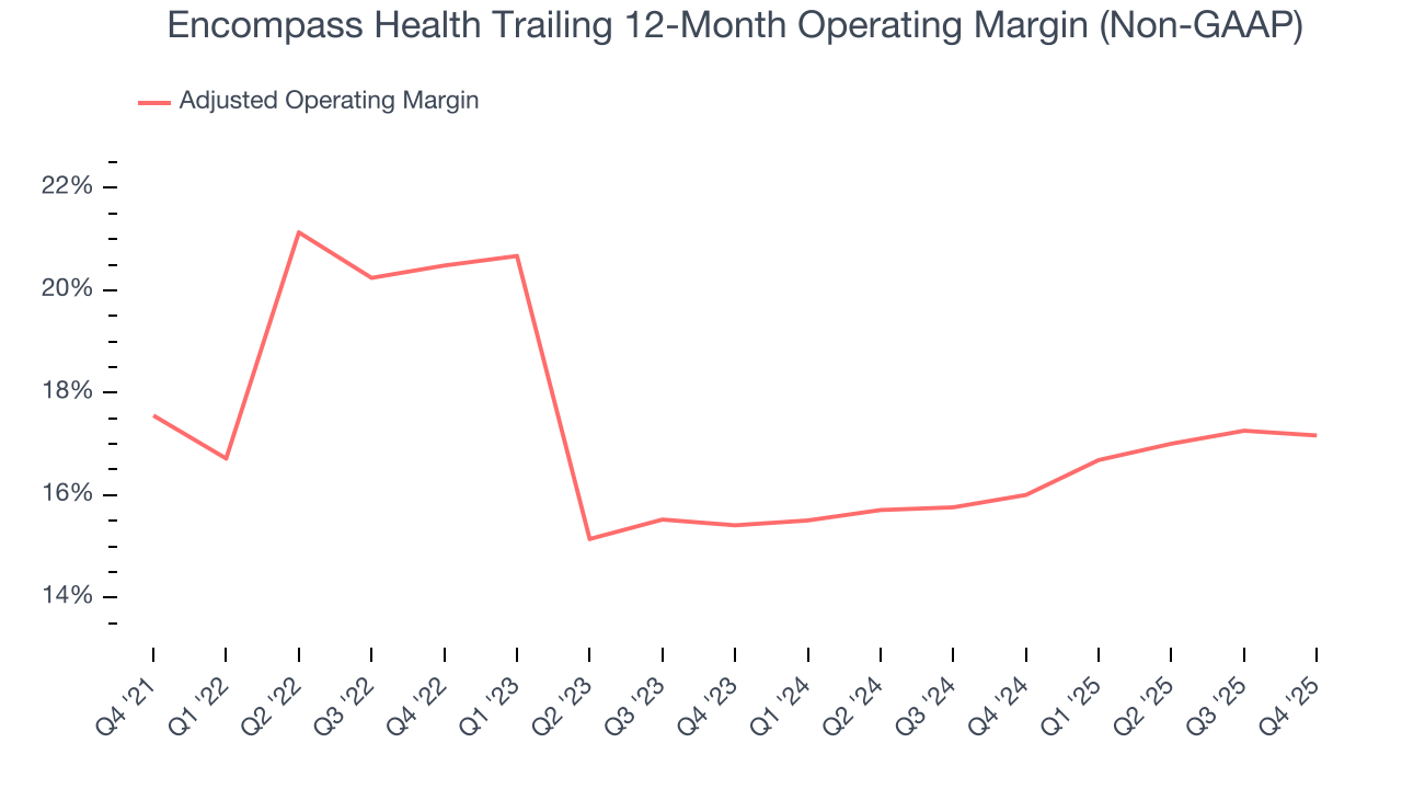 Encompass Health Trailing 12-Month Operating Margin (Non-GAAP)