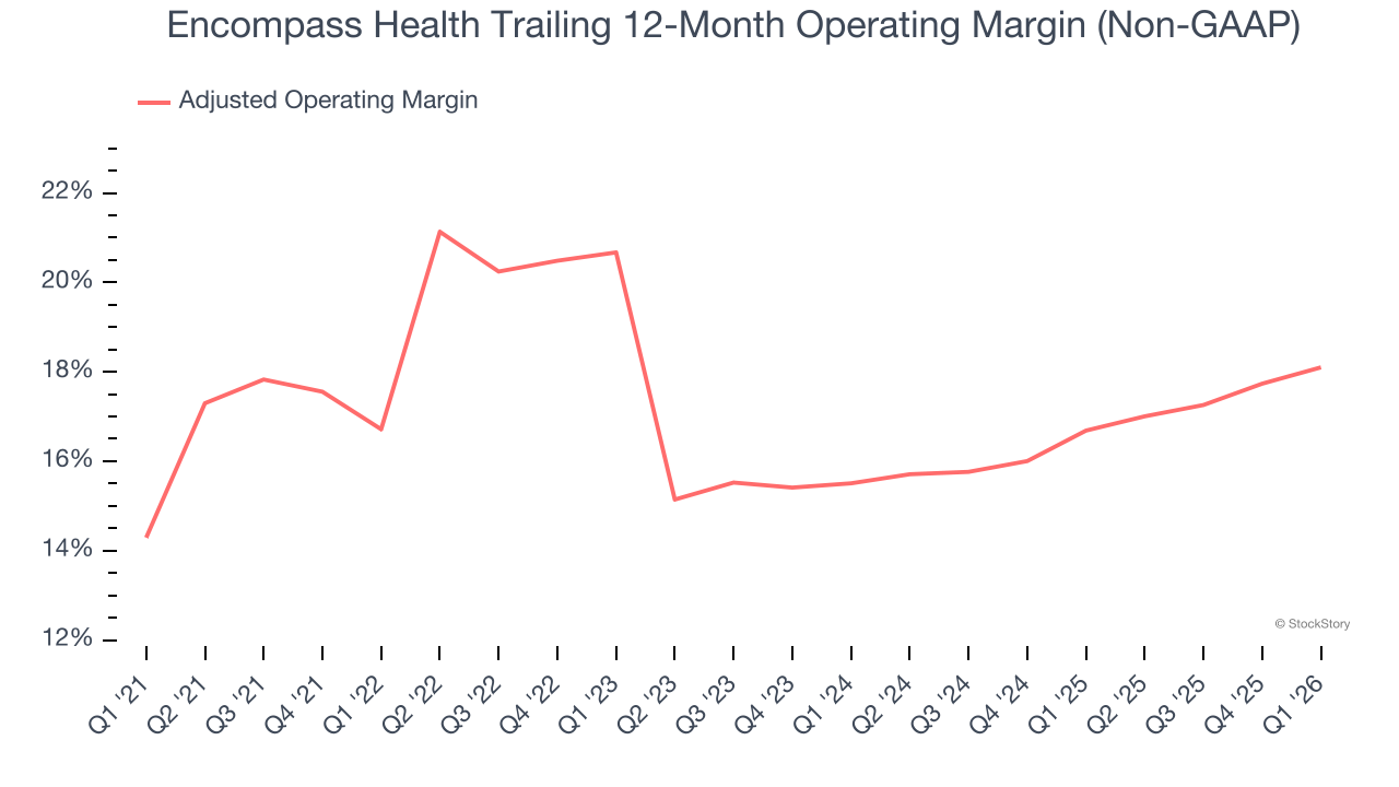 Encompass Health Trailing 12-Month Operating Margin (Non-GAAP)