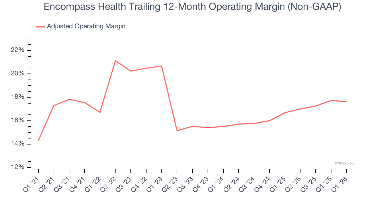 Encompass Health Trailing 12-Month Operating Margin (Non-GAAP)