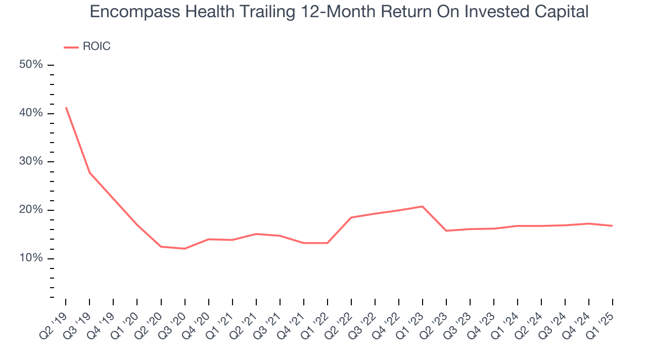 Encompass Health Trailing 12-Month Return On Invested Capital