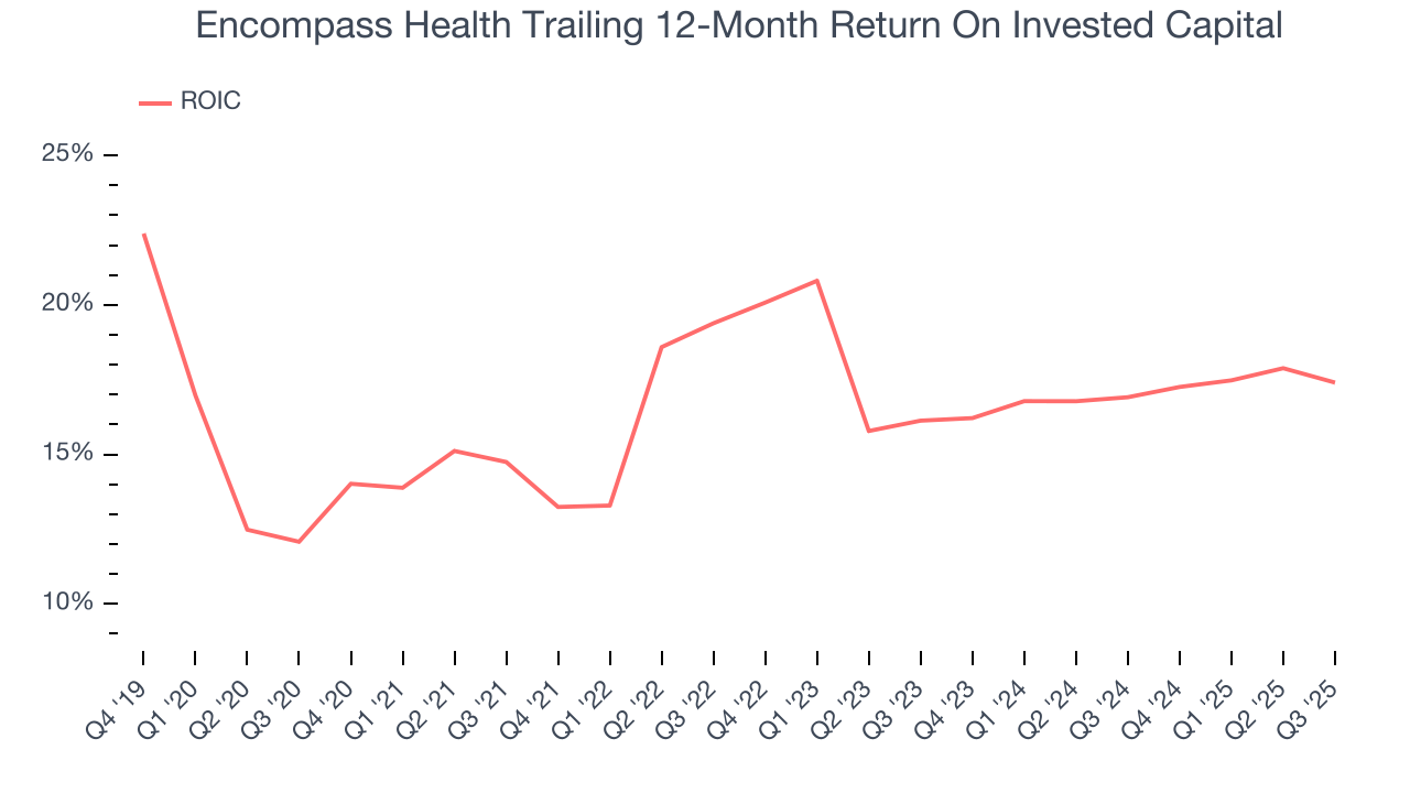 Encompass Health Trailing 12-Month Return On Invested Capital