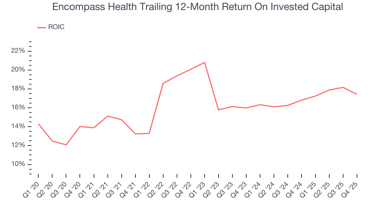 Encompass Health Trailing 12-Month Return On Invested Capital