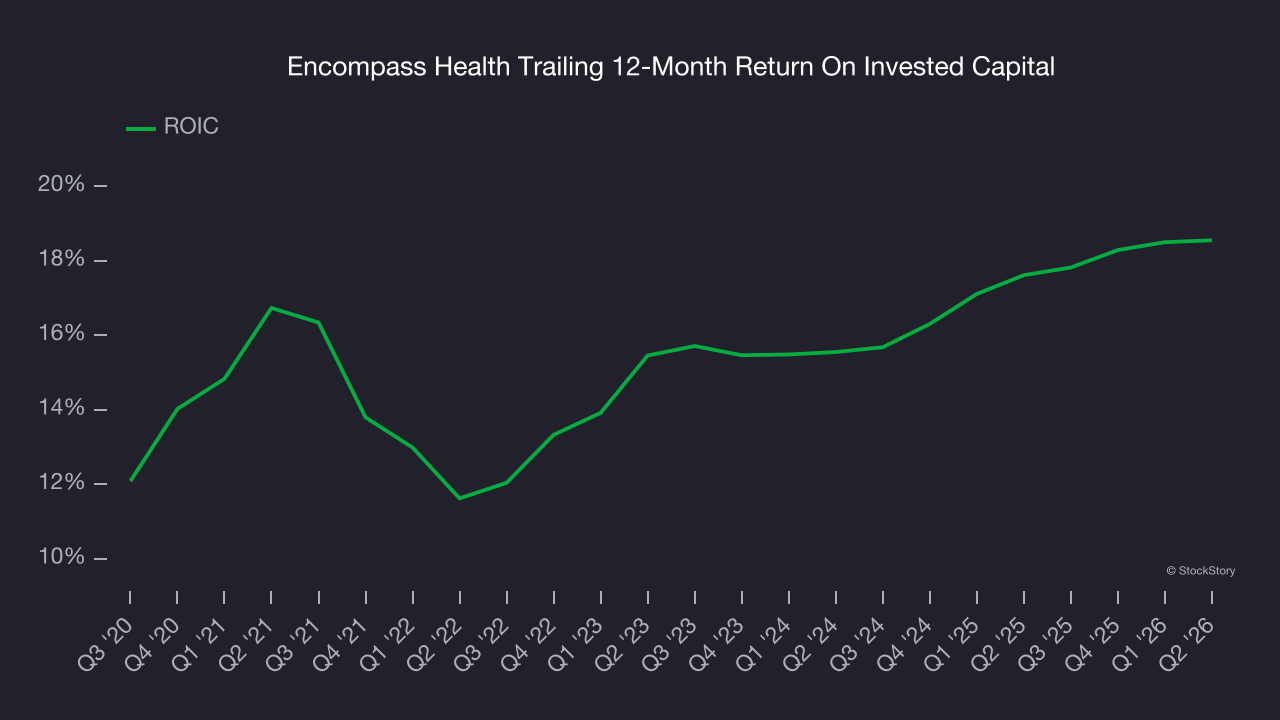 Encompass Health Trailing 12-Month Return On Invested Capital