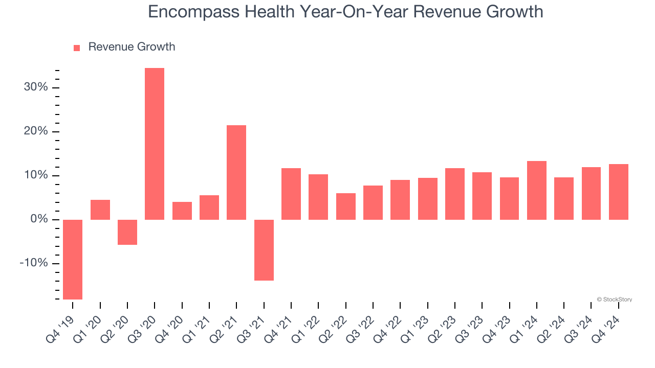 Encompass Health Year-On-Year Revenue Growth