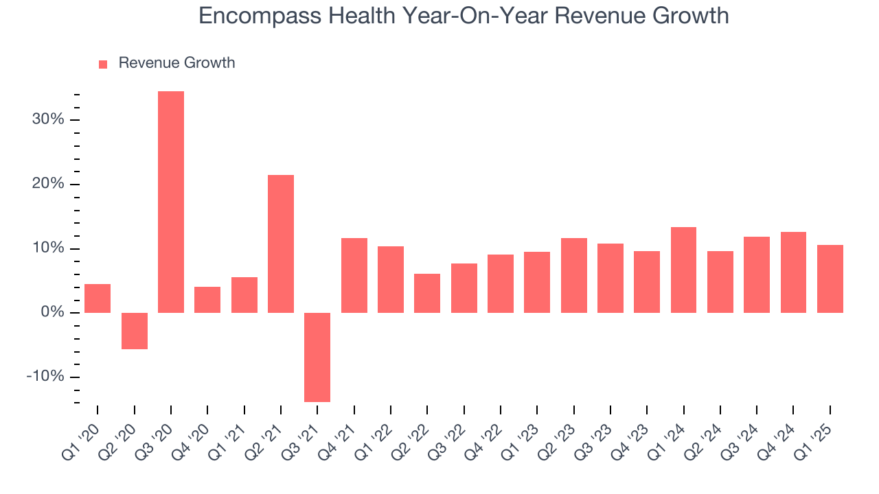 Encompass Health Year-On-Year Revenue Growth