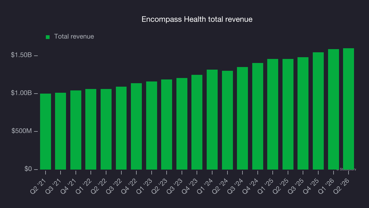 Encompass Health total revenue
