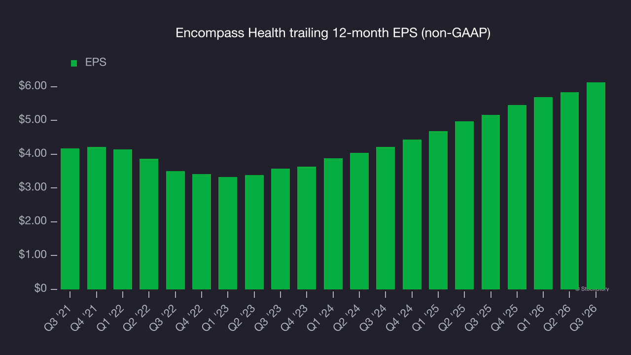 Encompass Health trailing 12-month EPS (non-GAAP)
