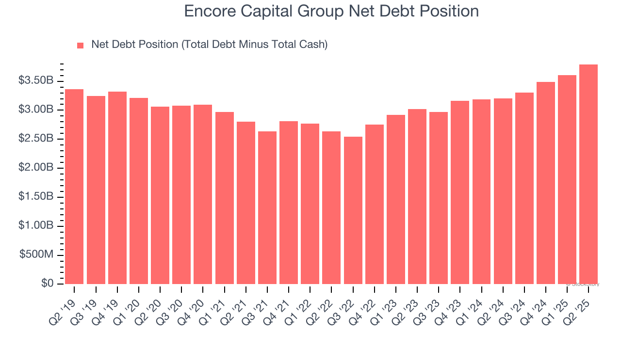 Encore Capital Group Net Debt Position
