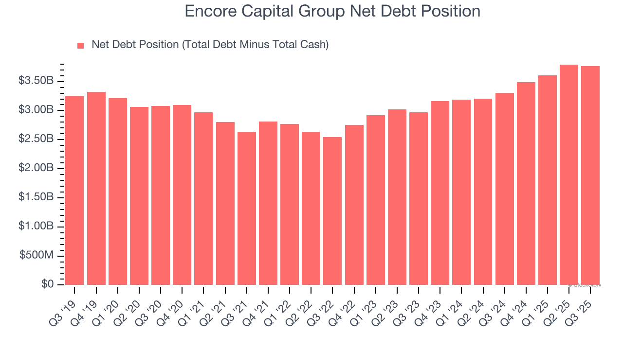 Encore Capital Group Net Debt Position
