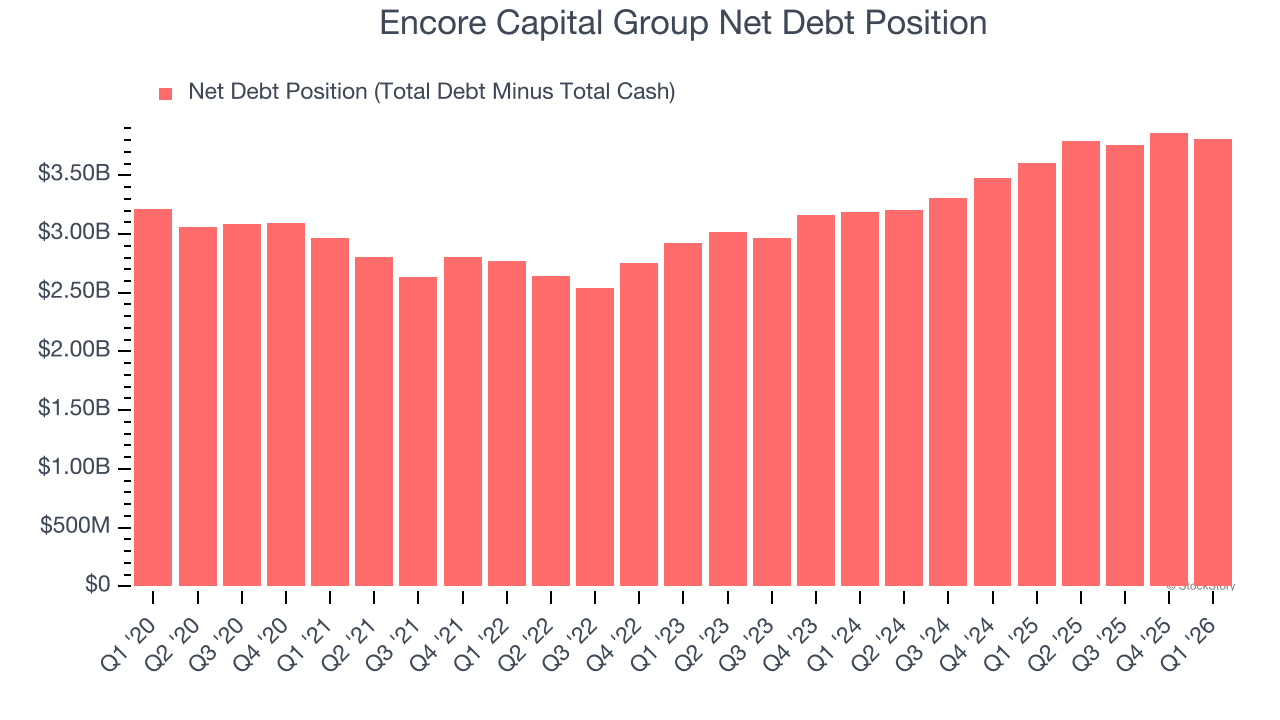 Encore Capital Group Net Debt Position