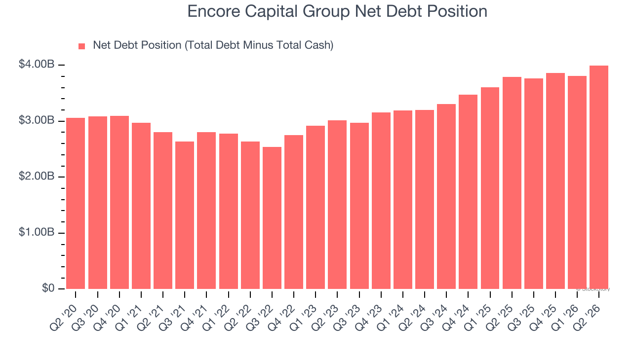 Encore Capital Group Net Debt Position