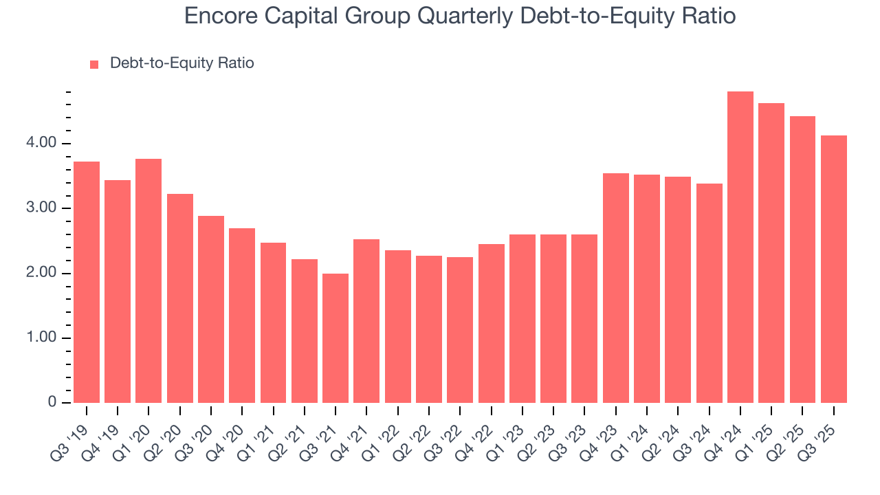 Encore Capital Group Quarterly Debt-to-Equity Ratio