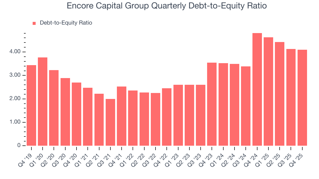 Encore Capital Group Quarterly Debt-to-Equity Ratio