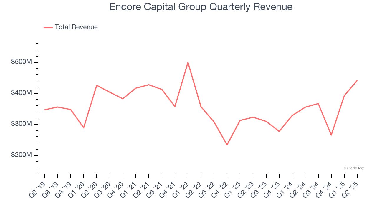 Encore Capital Group Quarterly Revenue