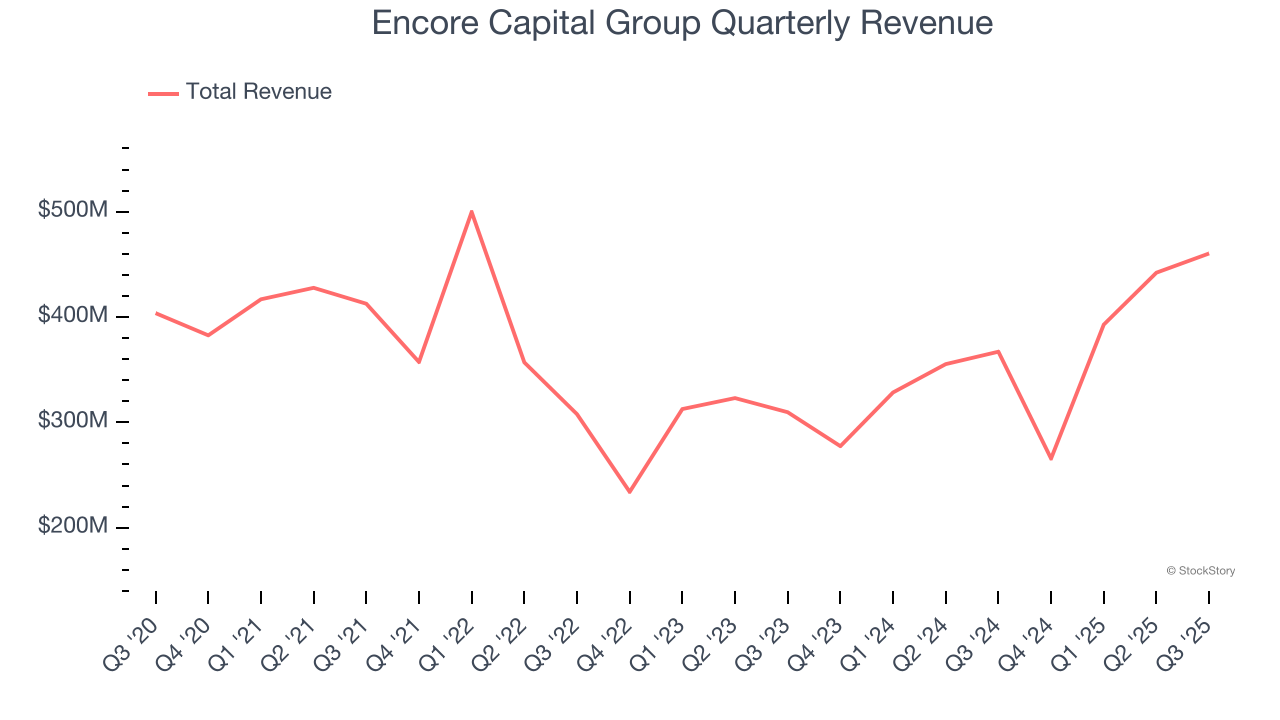 Encore Capital Group Quarterly Revenue