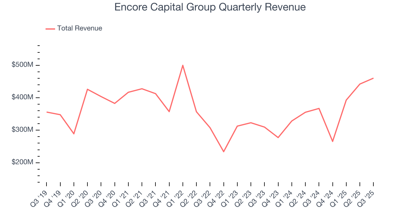 Encore Capital Group Quarterly Revenue