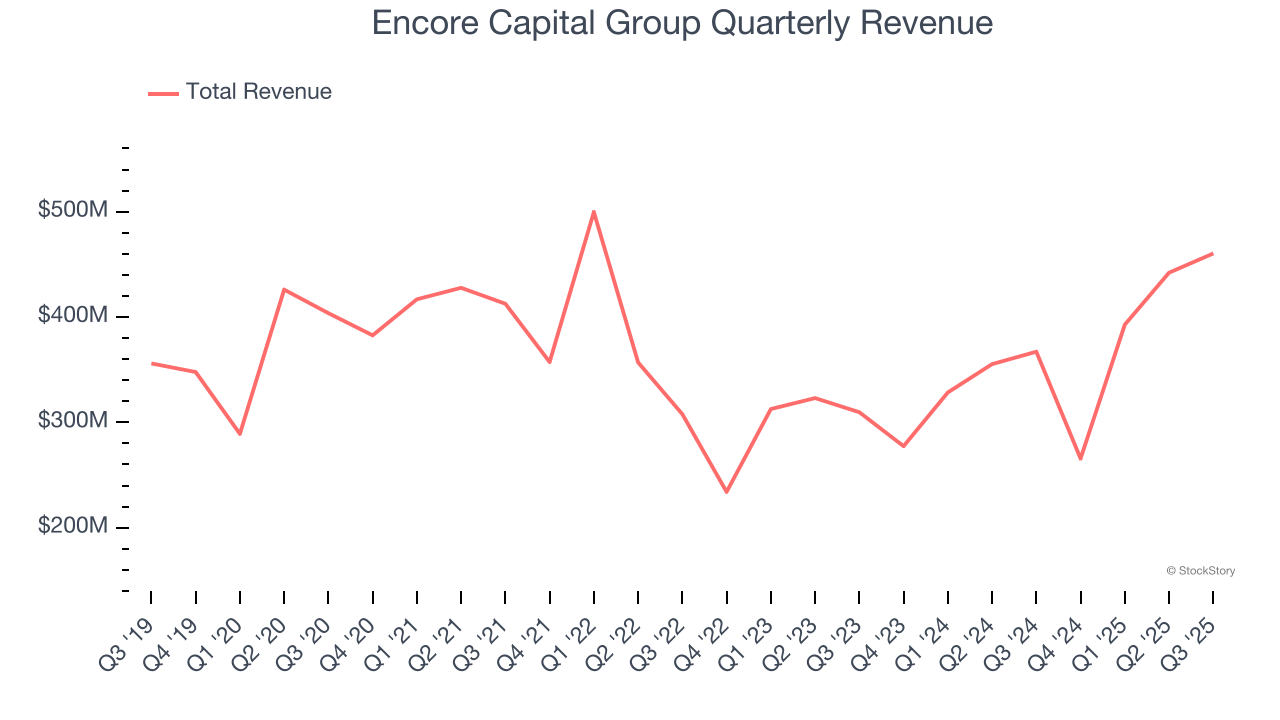Encore Capital Group Quarterly Revenue