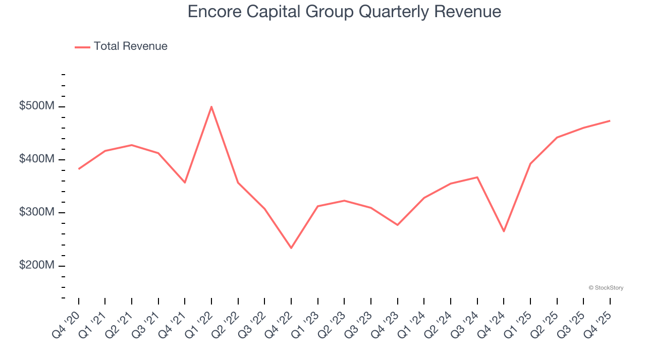 Encore Capital Group Quarterly Revenue