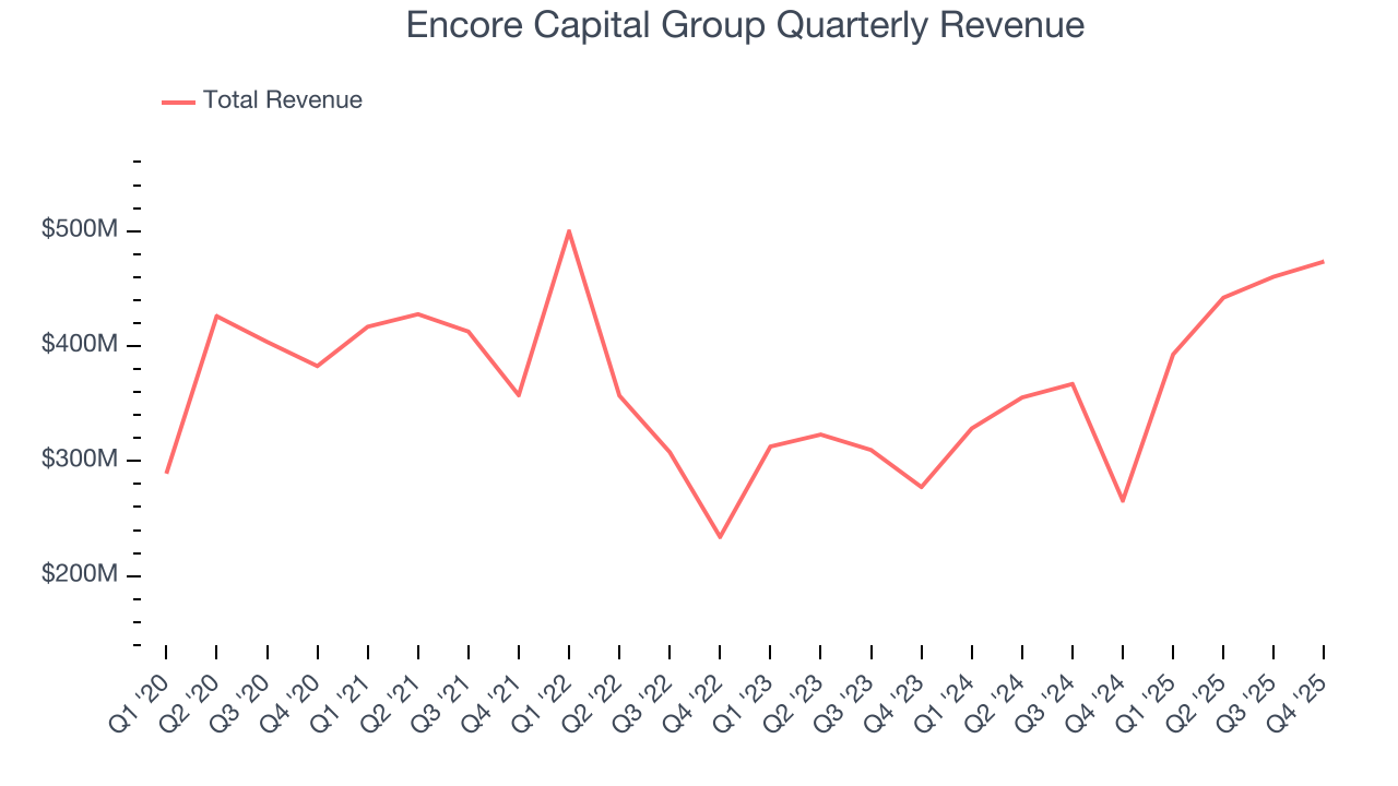 Encore Capital Group Quarterly Revenue
