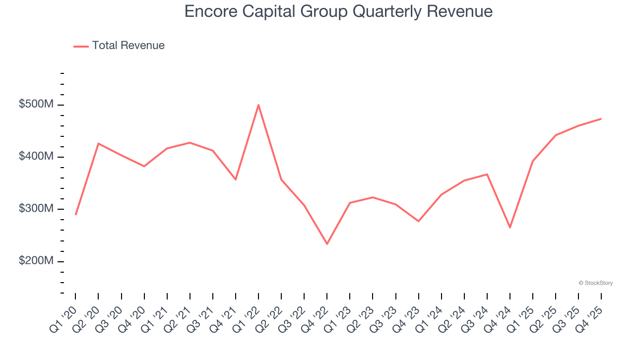 Encore Capital Group Quarterly Revenue