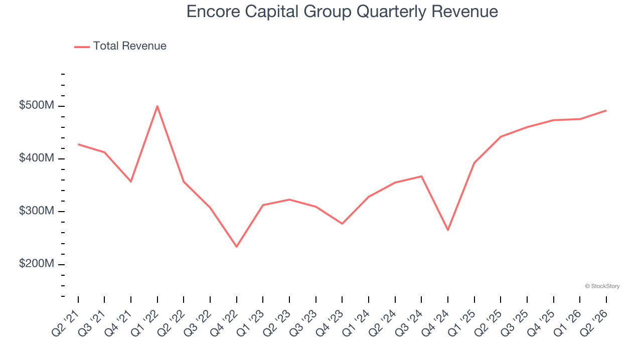 Encore Capital Group Quarterly Revenue
