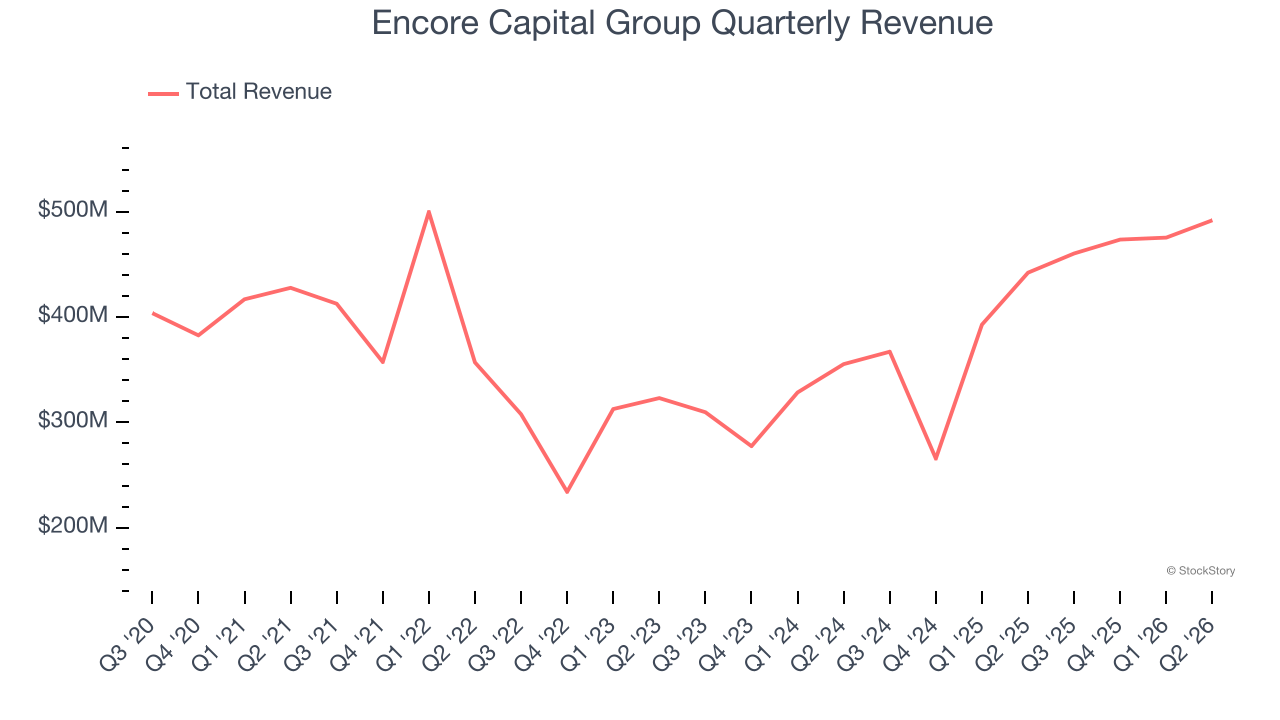 Encore Capital Group Quarterly Revenue