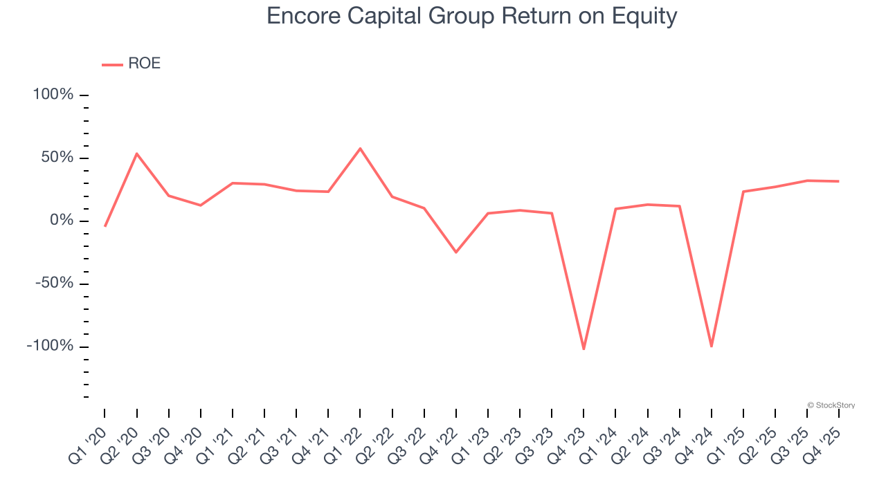 Encore Capital Group Return on Equity