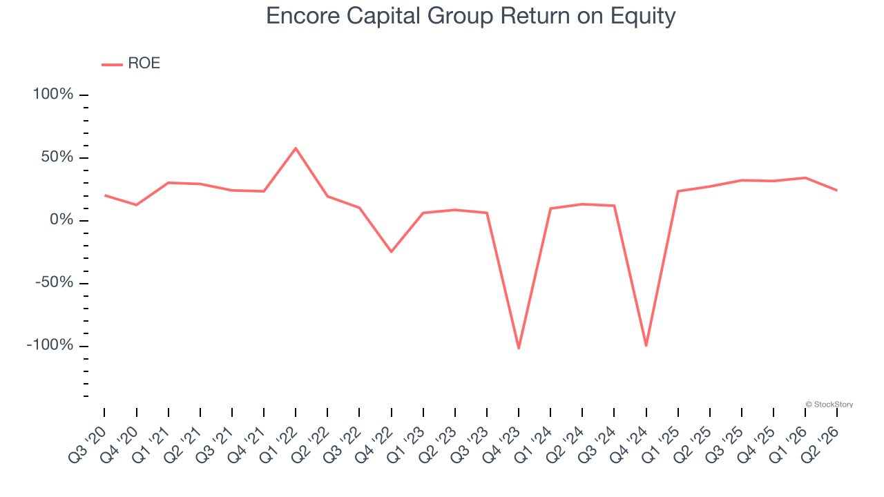 Encore Capital Group Return on Equity
