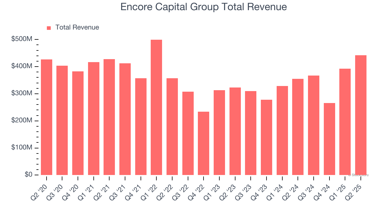 Encore Capital Group Total Revenue