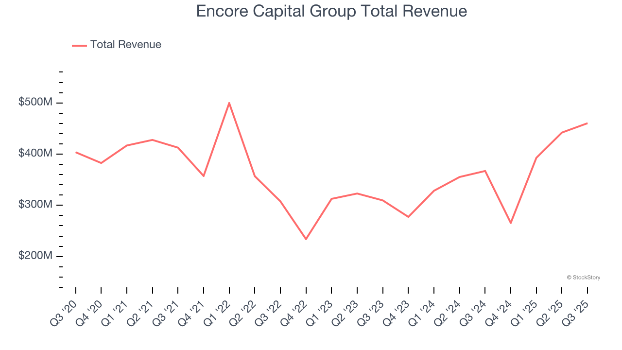 Encore Capital Group Total Revenue