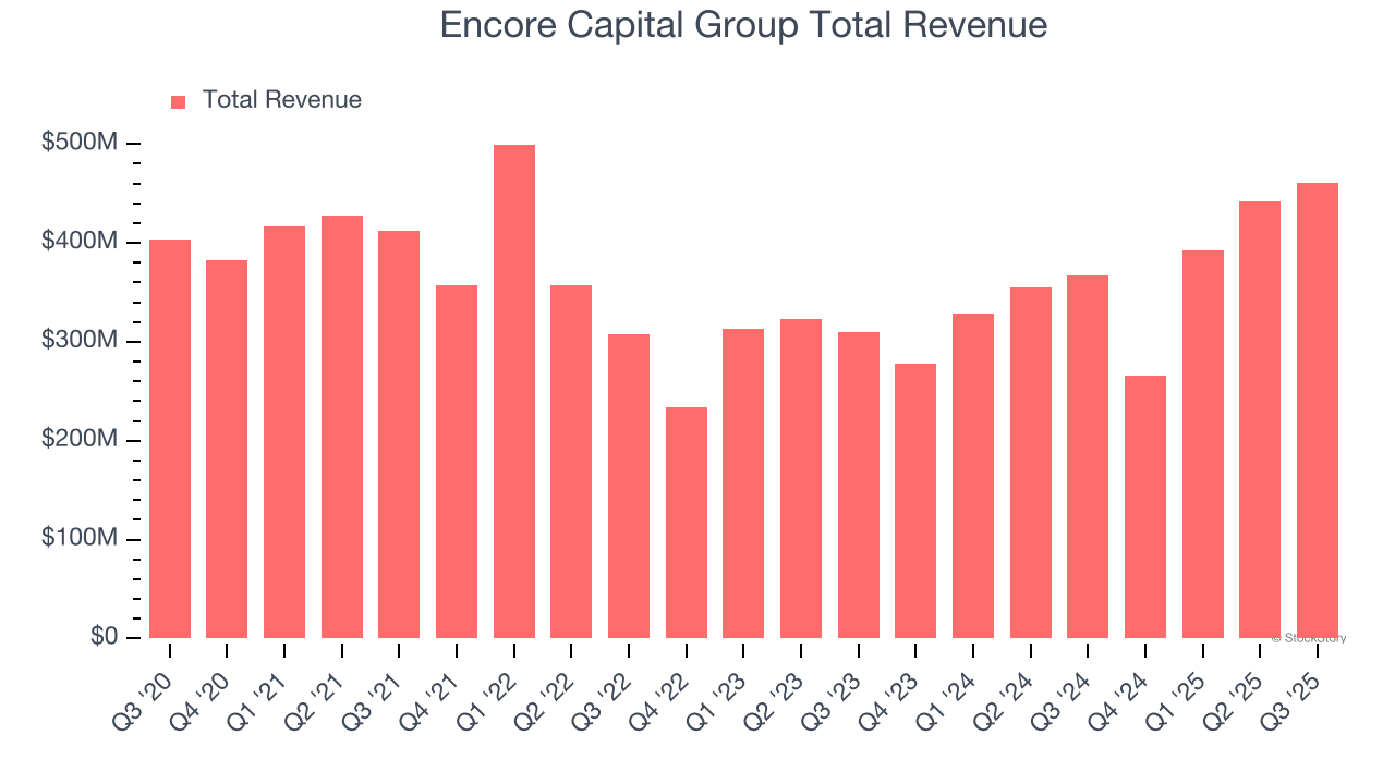Encore Capital Group Total Revenue